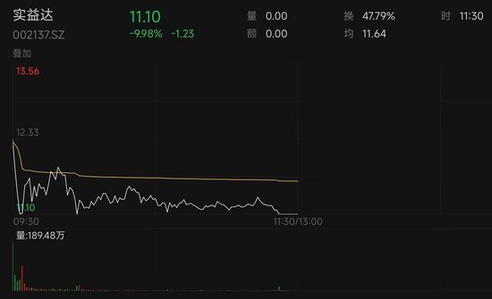 澄清微信小店、机器人概念后，6连板大牛股早盘跌停  第2张