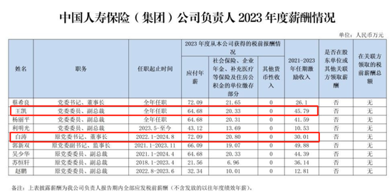 广发银行年终人事调整 董事长、行长2023年薪酬公布  第4张