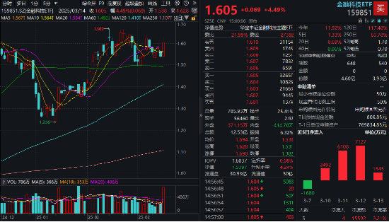 “AI”+“牛市”双重驱动，金融科技超额表现！资金连续买入“159851”  第1张