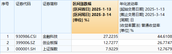 “AI”+“牛市”双重驱动，金融科技超额表现！资金连续买入“159851”  第2张