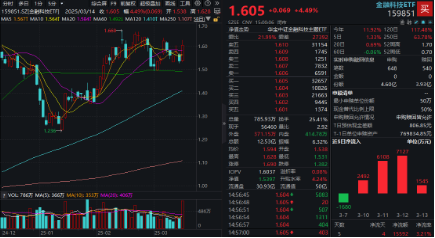 沪指站上3400点！新老“牛市旗手”狂飙，金融科技ETF（159851）暴涨4.49%，券商ETF拉升3.38%  第5张