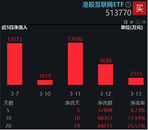 沪指站上3400点！新老“牛市旗手”狂飙，金融科技ETF（159851）暴涨4.49%，券商ETF拉升3.38%  第10张