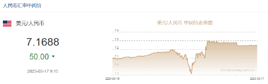 人民币兑美元中间价报7.1688元，调升50点 中间价升值至2024年11月8日以来最高！  第2张