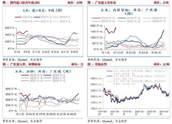 长安期货刘琳：短期玉米进入调整阶段 等待时间换空间  第4张