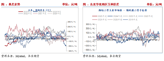长安期货刘琳：短期玉米进入调整阶段 等待时间换空间  第7张