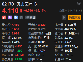 生育补贴政策落地加速，贝康医疗一度涨超22%  第2张