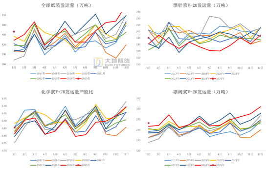 纸浆：上下游继续博弈  第3张
