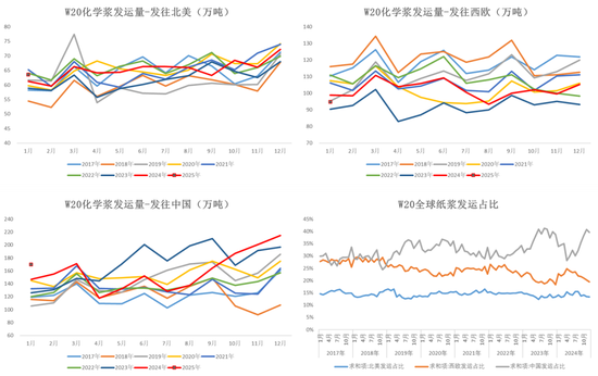 纸浆：上下游继续博弈  第4张