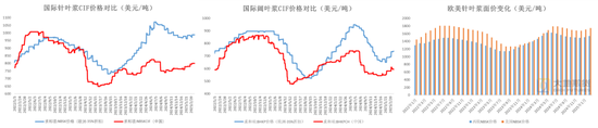 纸浆：上下游继续博弈  第6张