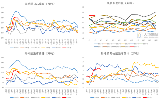 纸浆：上下游继续博弈  第7张