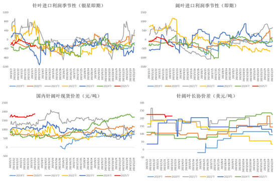 纸浆：上下游继续博弈  第8张
