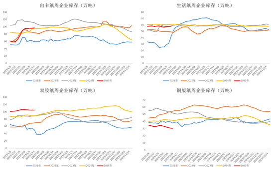 纸浆：上下游继续博弈  第10张