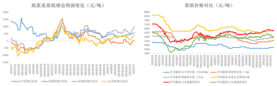 纸浆：上下游继续博弈  第11张