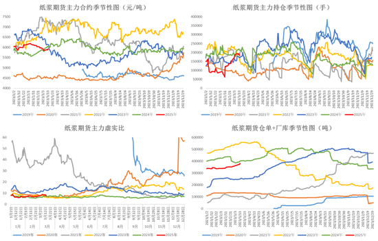纸浆：上下游继续博弈  第12张