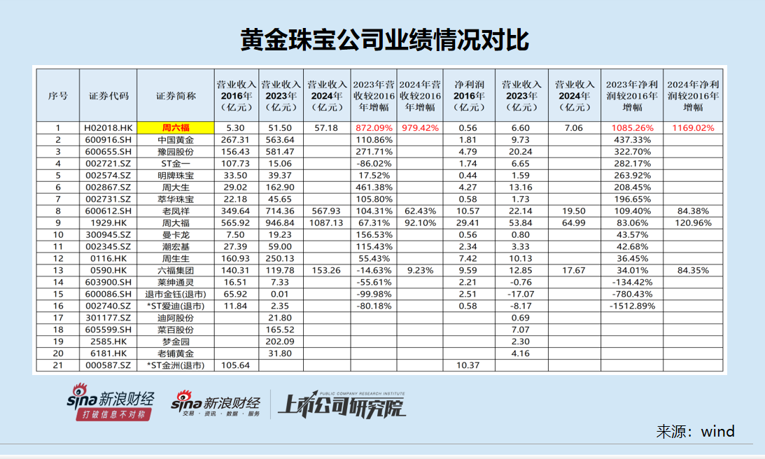 周六福IPO：近五成毛利对应的现金流与商品流背离 巨额分红背后有无体外循环？数十家客户与供应商是亲戚  第1张