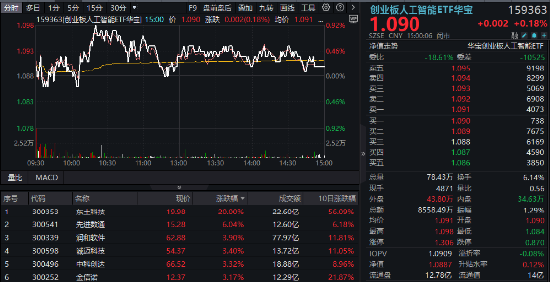 科技、消费坐上“跷跷板”，创业板人工智能独立向上！小米、腾讯财报将至，港股AI主线迎新催化  第2张