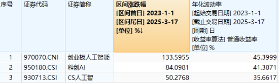 科技、消费坐上“跷跷板”，创业板人工智能独立向上！小米、腾讯财报将至，港股AI主线迎新催化  第3张