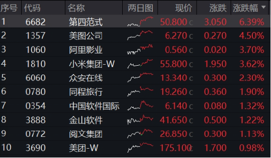 科技、消费坐上“跷跷板”，创业板人工智能独立向上！小米、腾讯财报将至，港股AI主线迎新催化  第7张