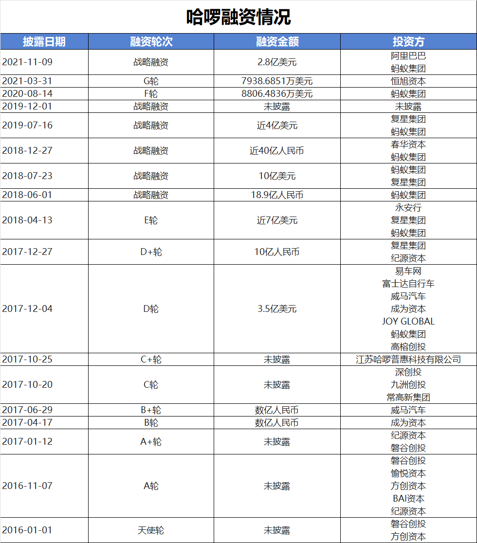 哈啰，入主一家上市公司  第3张