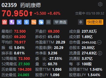 药明康德回应《生物安全法案》后续 开盘迅速涨超8%  第2张