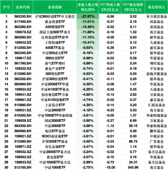 ETF资金流出榜单：3月17日沪深300价值ETF申万菱信净流出额占规模比例27%，黄金股票ETF占比17%  第1张