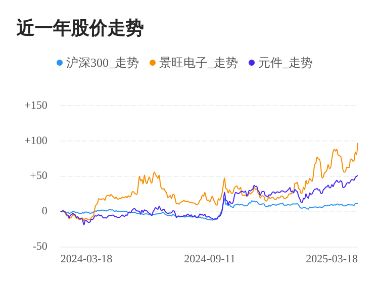 景旺电子03月18日大涨，股价创历史新高  第1张
