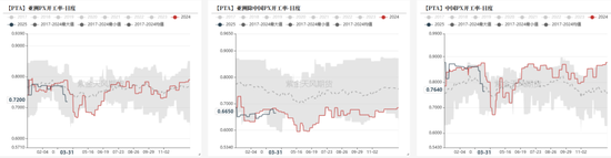 【聚酯二季报】供需略改善，成本定价  第25张