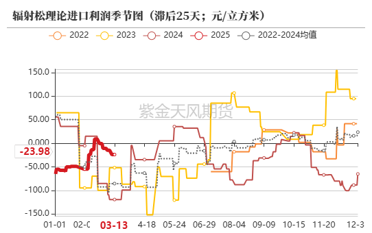 【原木二季报】弱现实，强风险  第19张