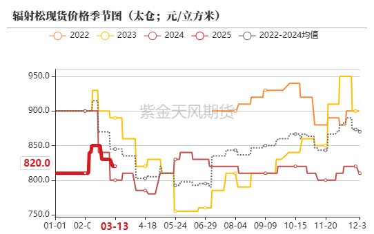 【原木二季报】弱现实，强风险  第24张