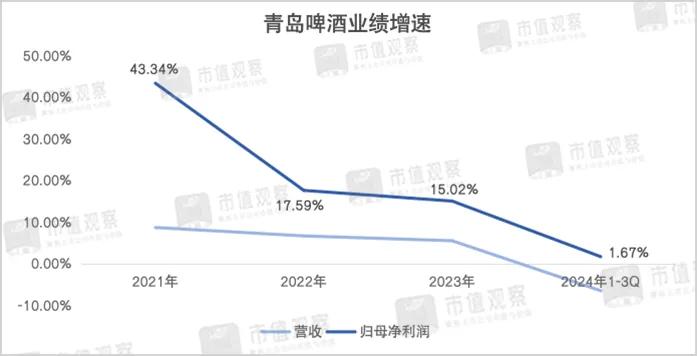 遭多家券商下调预期，青岛啤酒怎么了？  第3张