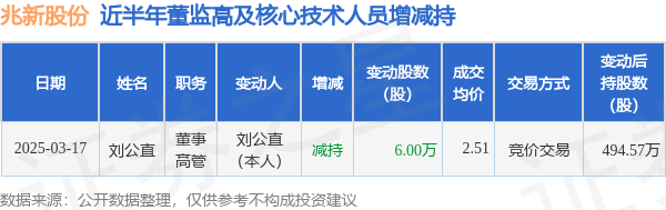 兆新股份：3月17日高管刘公直减持股份合计6万股  第1张