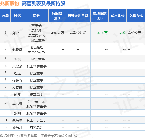 兆新股份：3月17日高管刘公直减持股份合计6万股  第2张