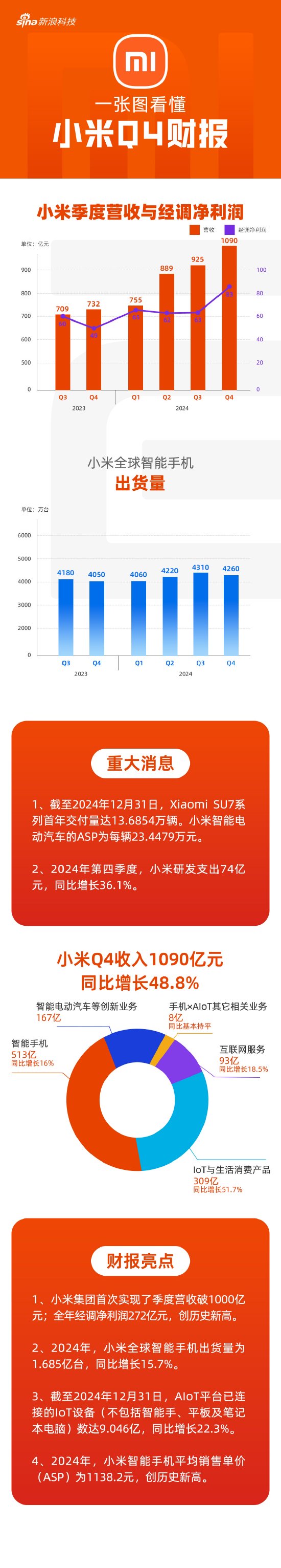 看图：小米季度营收首破千亿 全年经调净利创新高  第1张