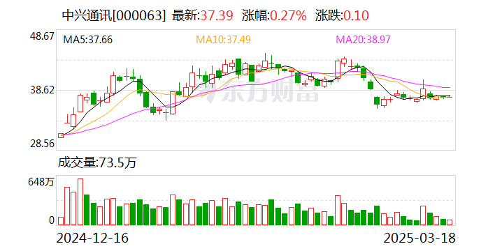 中兴通讯：公司对AI眼镜等终端领域的前沿技术发展趋势保持密切关注  第1张