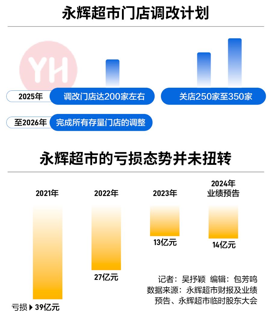 胖东来“门徒”成败一举，叶国富挥刀“断臂”永辉  第1张