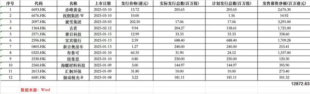 2025年港股IPO融资额同比暴涨6倍！已有长线外资入场  第1张