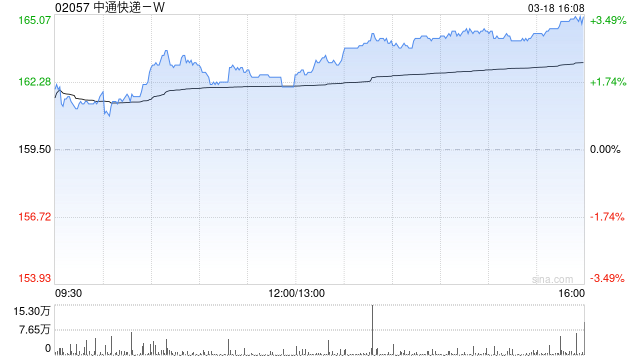 中通快递-W发布年度业绩 净利润88.88亿元同比增长1.5%  第1张