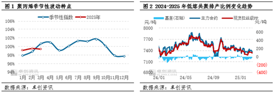 聚丙烯：3月旺季未显 低熔共聚-拉丝价差仍有扩大预期  第3张