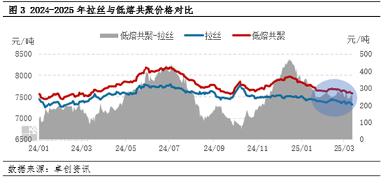 聚丙烯：3月旺季未显 低熔共聚-拉丝价差仍有扩大预期  第4张