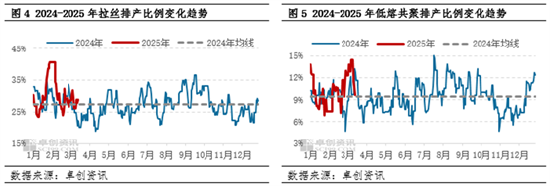 聚丙烯：3月旺季未显 低熔共聚-拉丝价差仍有扩大预期  第5张