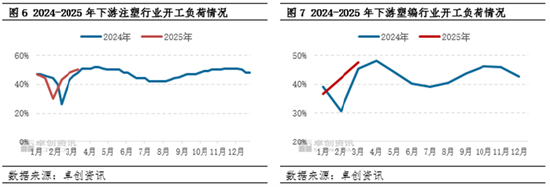 聚丙烯：3月旺季未显 低熔共聚-拉丝价差仍有扩大预期  第6张