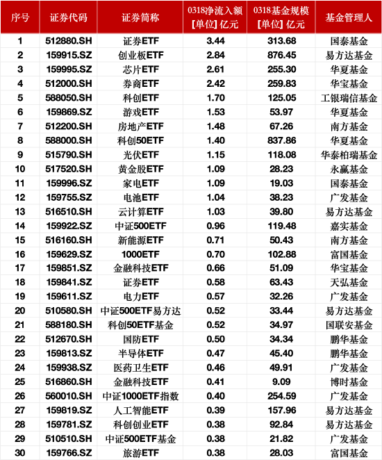 最受青睐ETF：3月18日国泰证券ETF获净申购3.44亿元，易方达创业板ETF获净申购2.84亿元  第1张