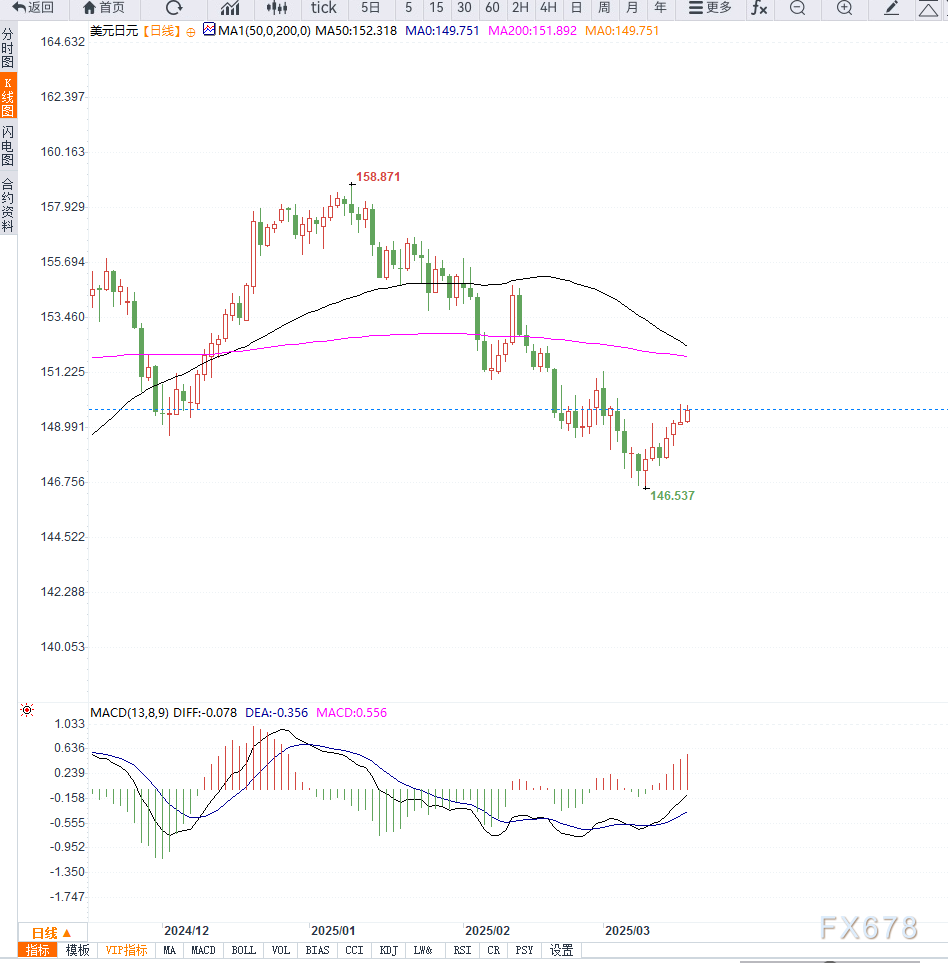 日本2月出口增长11.4%实现顺差，特朗普关税政策引发贸易担忧  第2张