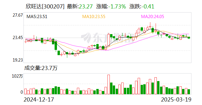 欣旺达：公司有强大的供应链管理体系与智能化的供应链管理工具  第1张