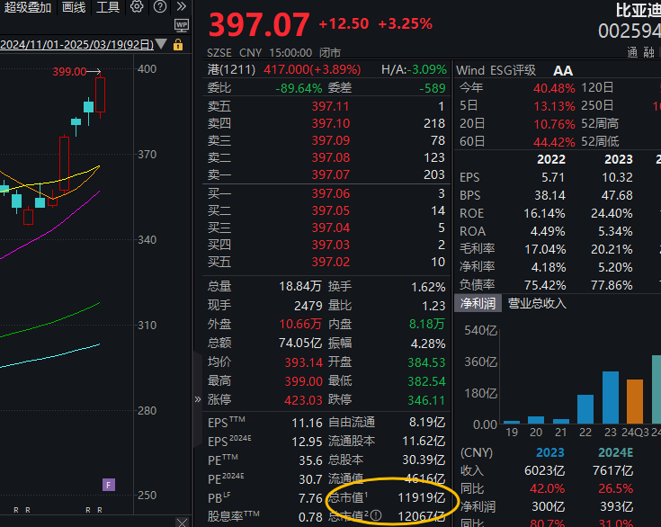 迪王”市值超“宁王  第1张