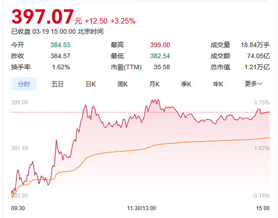 万亿巨头，再创新高  第3张