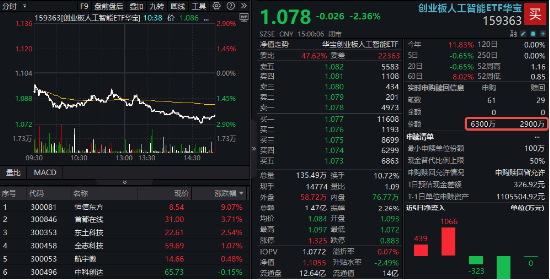 CPO概念意外下挫，创业板人工智能ETF华宝（159363）收跌2.36%，资金逢跌抢筹3400万份  第1张