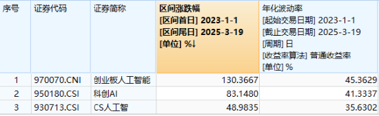 CPO概念意外下挫，创业板人工智能ETF华宝（159363）收跌2.36%，资金逢跌抢筹3400万份  第2张