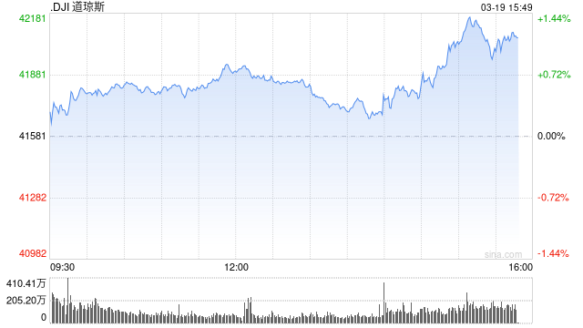 早盘：美股继续走高 道指上涨200点  第1张