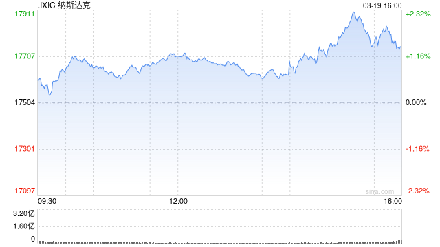 收盘：美股收高纳指上涨1.4% 美联储仍预测今年降息两次  第1张
